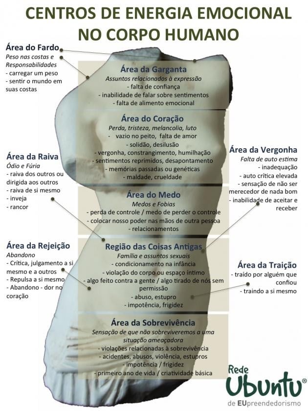 revistapazes.com - O que acontece quando nossas emoções ficam guardadas no corpo? Veja lista de efeitos colaterais